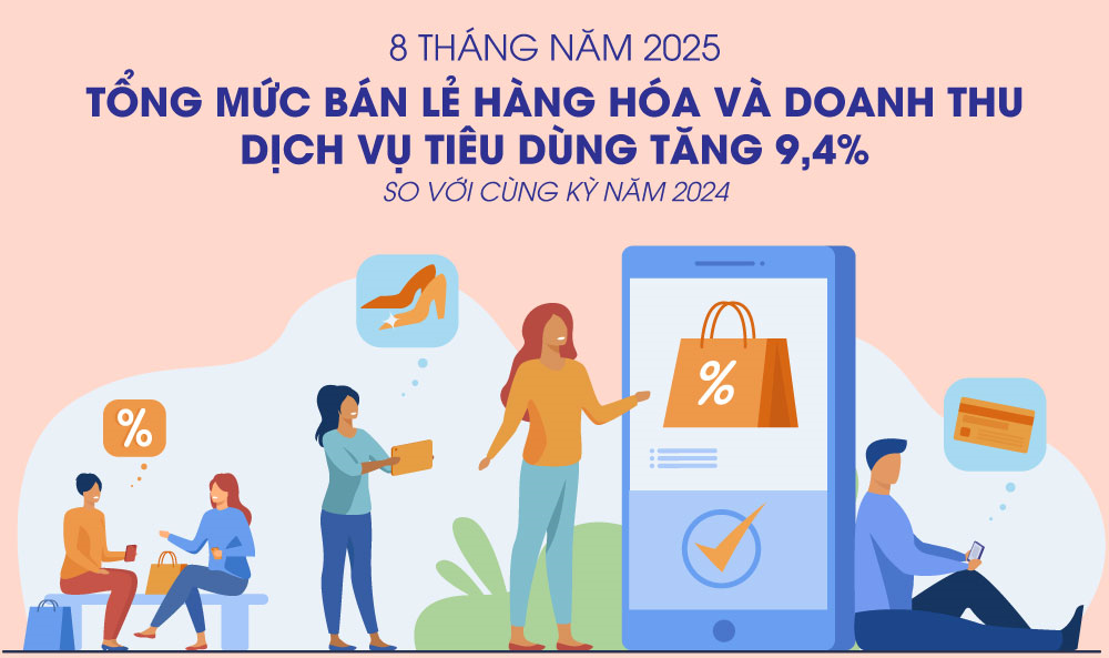 Infographic: 8 tháng, tổng mức bán lẻ hàng hóa và doanh thu dịch vụ tiêu dùng đạt 4.579 nghìn tỷ đồng