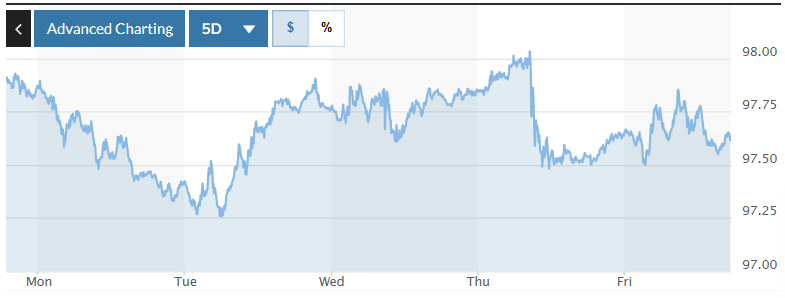 Tỷ giá USD hôm nay (14-9): Đồng USD kết thúc một tuần giao dịch với mức giảm nhẹ
