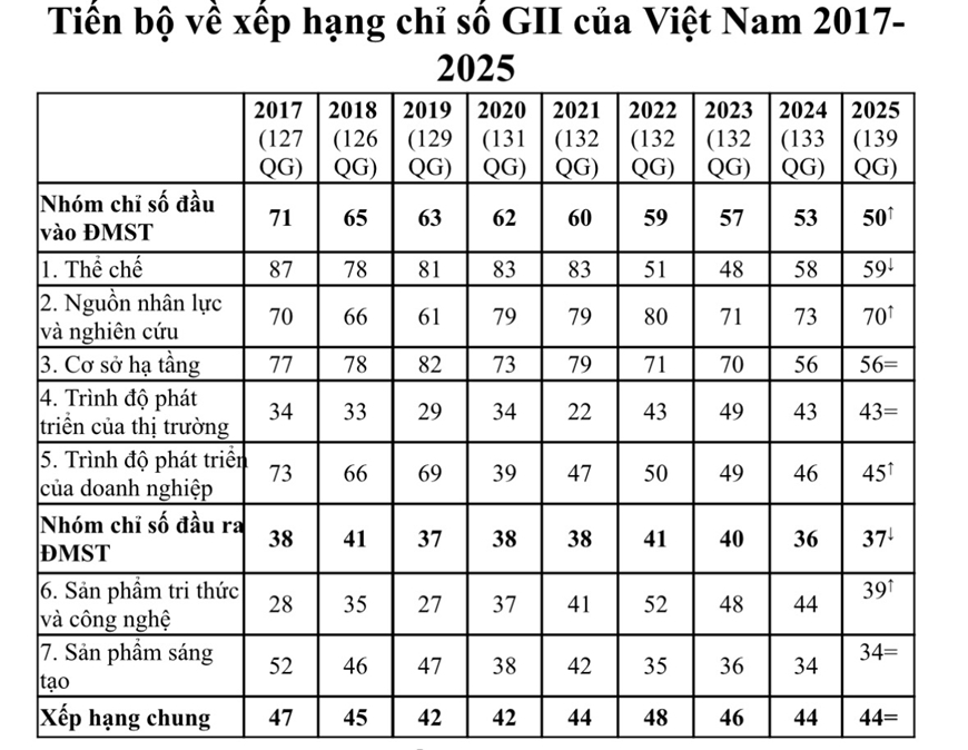 Việt Nam duy trì xếp hạng 44 về chỉ số Đổi mới sáng tạo toàn cầu 2025