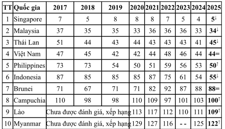 Việt Nam duy trì xếp hạng 44 về chỉ số Đổi mới sáng tạo toàn cầu 2025