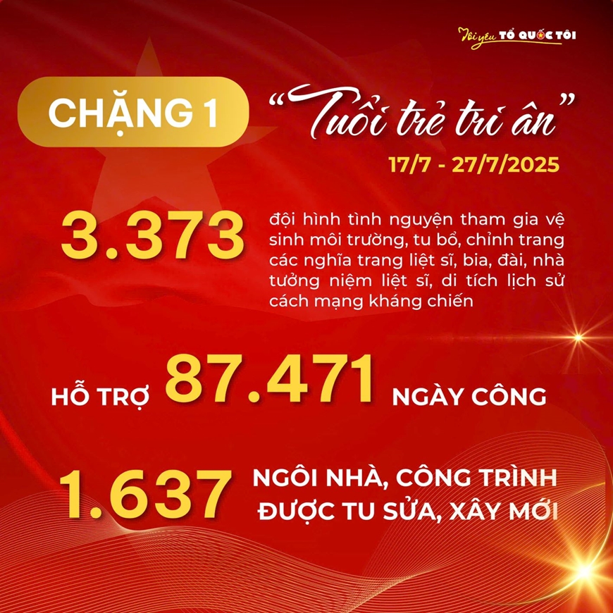 Hành trình “Tôi yêu Tổ quốc tôi” vượt nhiều chỉ tiêu đặt ra