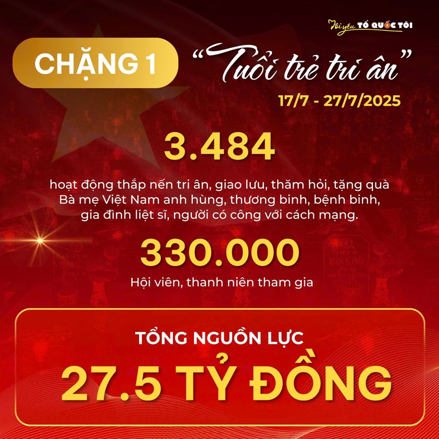 Hành trình “Tôi yêu Tổ quốc tôi” vượt nhiều chỉ tiêu đặt ra