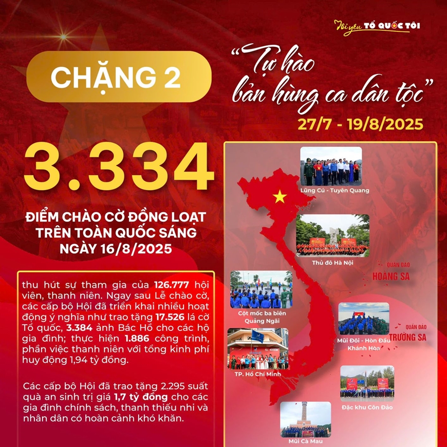 Hành trình “Tôi yêu Tổ quốc tôi” vượt nhiều chỉ tiêu đặt ra