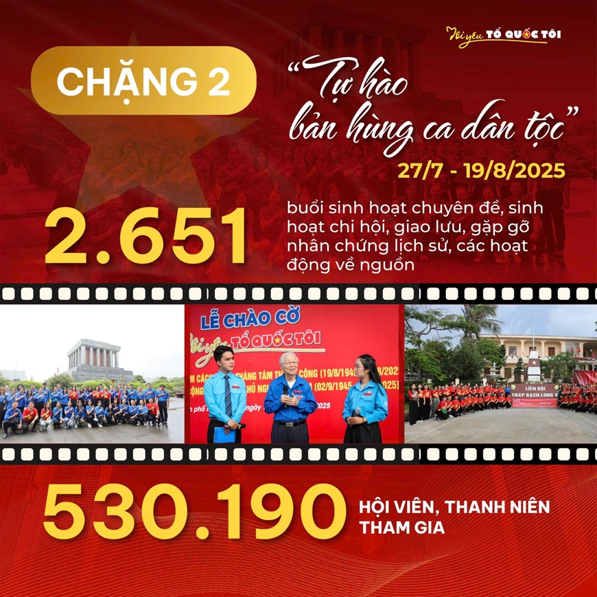 Hành trình “Tôi yêu Tổ quốc tôi” vượt nhiều chỉ tiêu đặt ra
