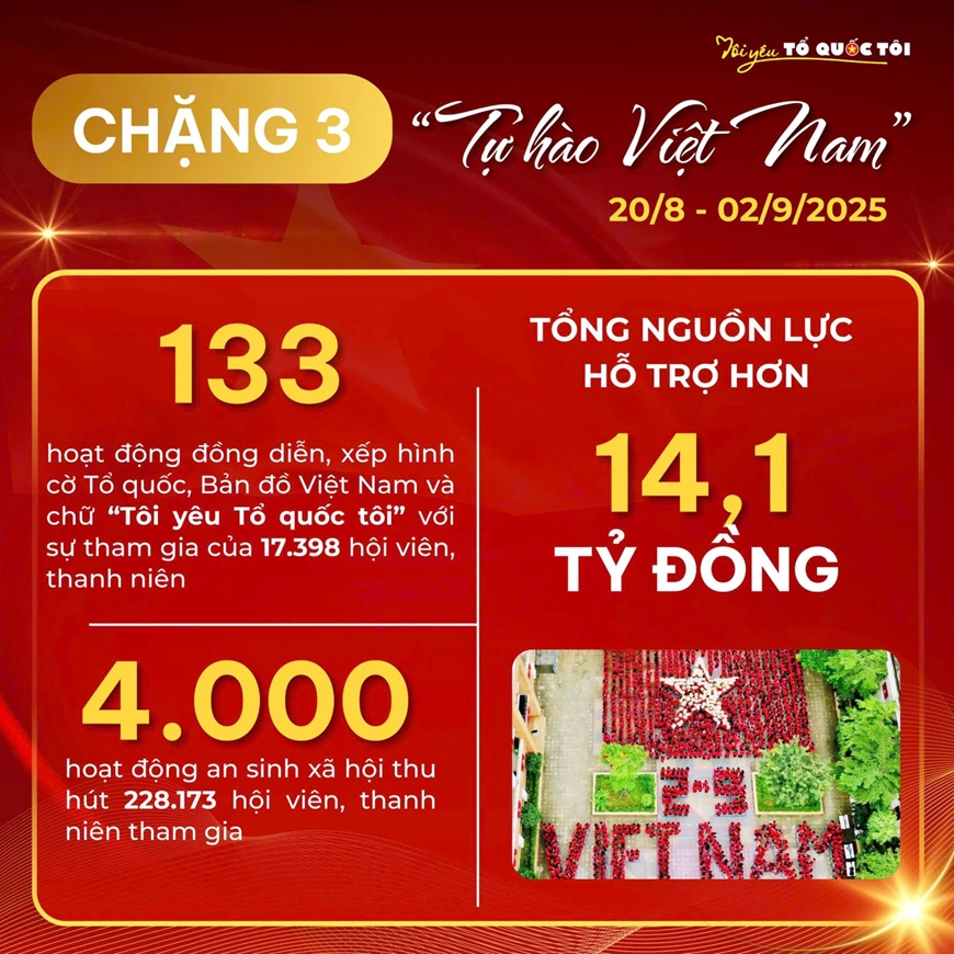Hành trình “Tôi yêu Tổ quốc tôi” vượt nhiều chỉ tiêu đặt ra
