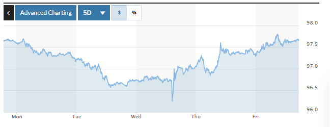 Tỷ giá USD hôm nay (22-9): Đồng USD tiếp tục đối mặt với nhiều thách thức