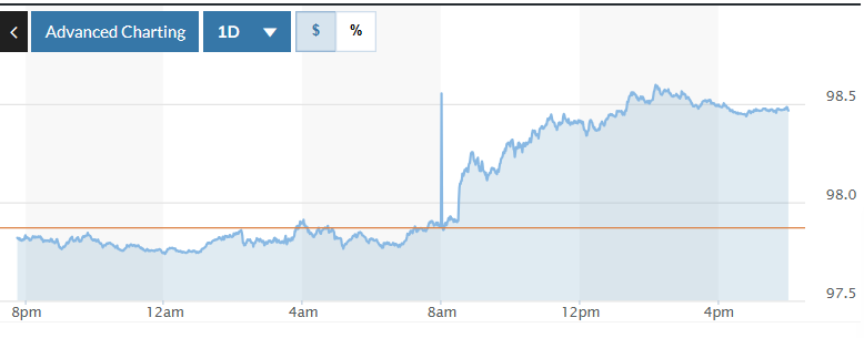 Tỷ giá USD hôm nay (26-9): Đồng USD tăng giá sau dữ liệu kinh tế Mỹ