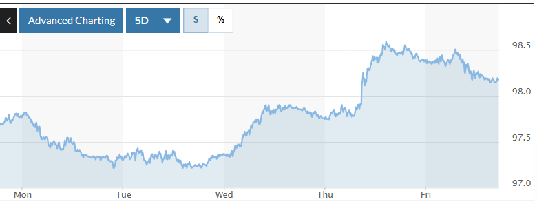 Tỷ giá USD hôm nay (28-9): Đồng USD khép lại tuần tăng giá thứ hai liên tiếp