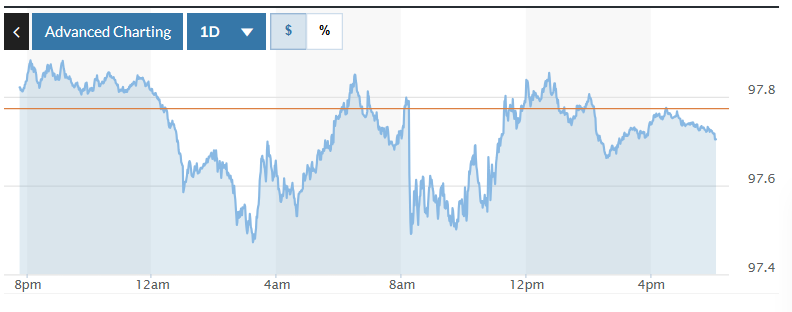 Tỷ giá USD hôm nay (2-10): Đồng USD rơi xuống mức thấp nhất trong hai tuần so với yên Nhật