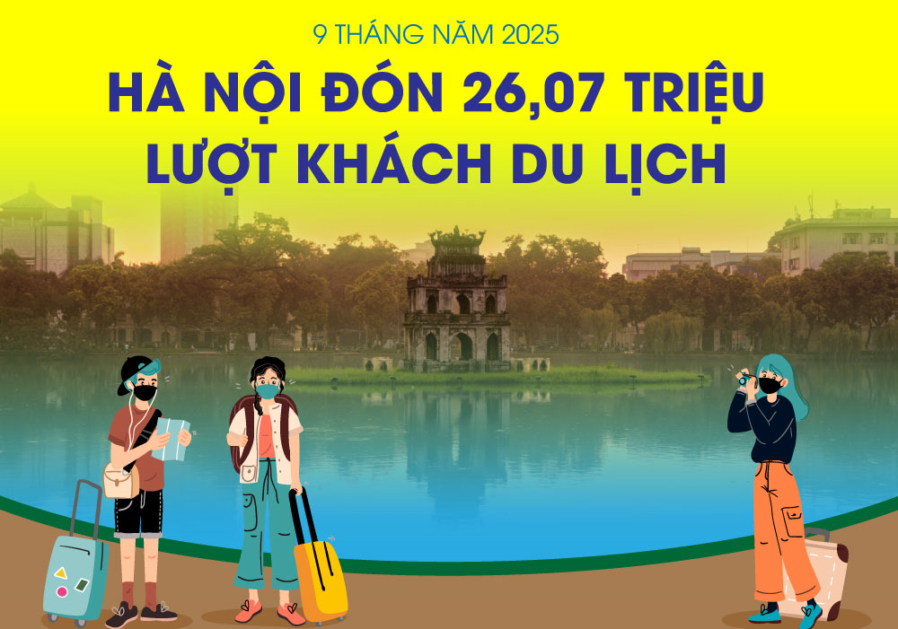 9 tháng, Hà Nội đón hơn 26 triệu lượt du khách, thu về gần 100.000 tỷ đồng