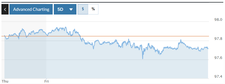 Tỷ giá USD hôm nay (6-10): Đồng USD sẽ tiếp đà giảm?