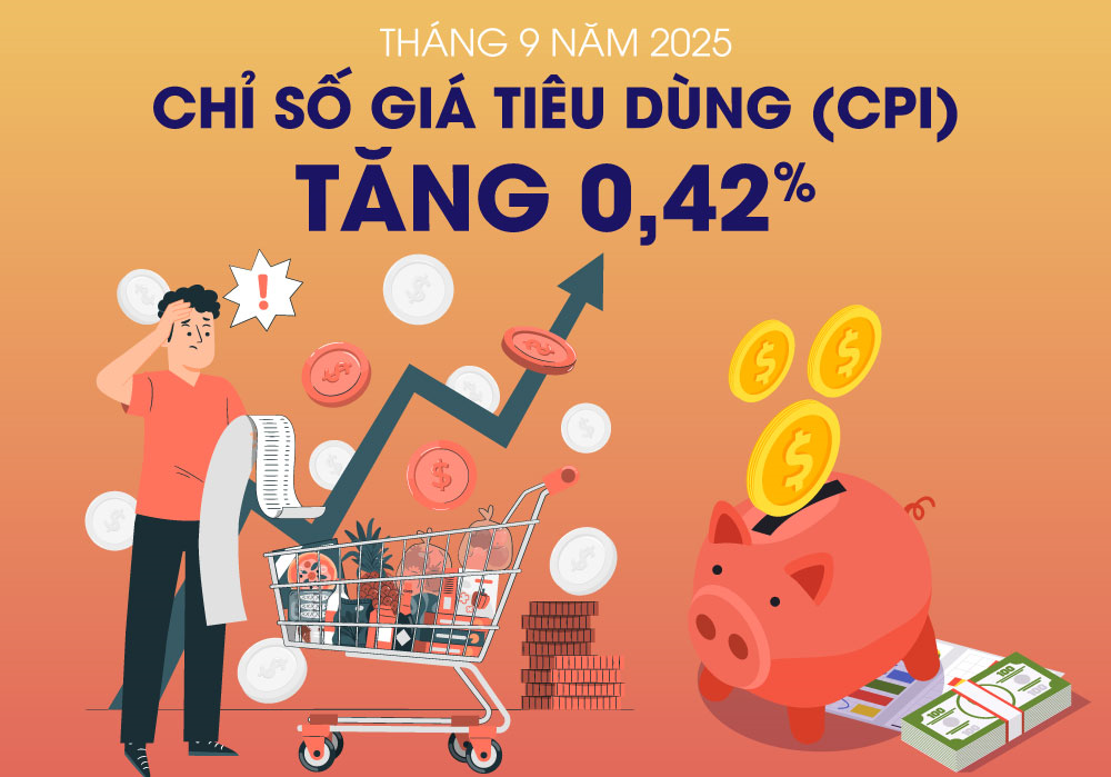 Chỉ số giá tiêu dùng (CPI) tháng 9-2025 tăng 0,42%