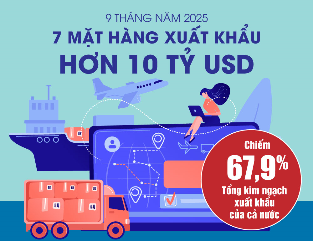 7 mặt hàng xuất khẩu trên 10 tỷ USD trong 9 tháng năm 2025
