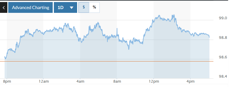 Tỷ giá USD hôm nay (9-10): Đồng USD được hưởng lợi từ việc thiếu các số liệu kinh tế của chính phủ Mỹ