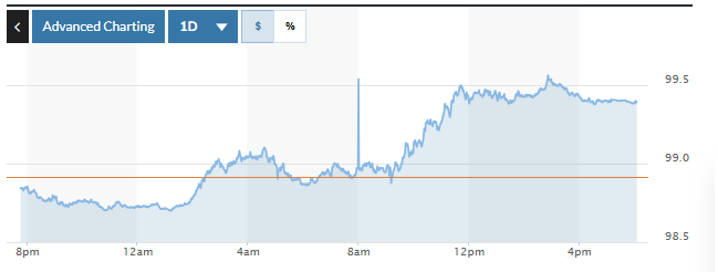 Tỷ giá USD hôm nay (10-10): Đồng USD tăng mạnh