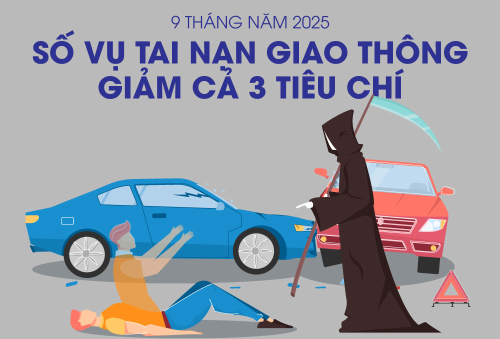 9 tháng năm 2025: Tai nạn giao thông giảm cả 3 tiêu chí
