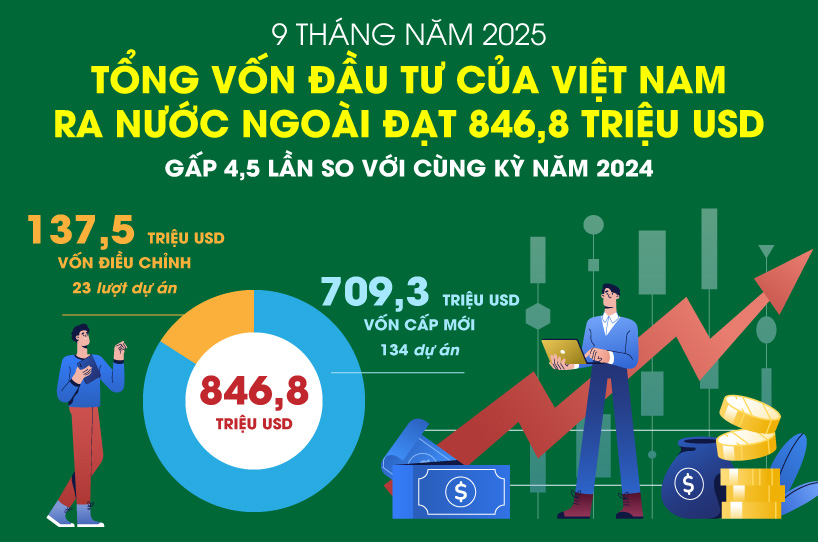 Đầu tư của Việt Nam ra nước ngoài 9 tháng đạt 846,8 triệu USD