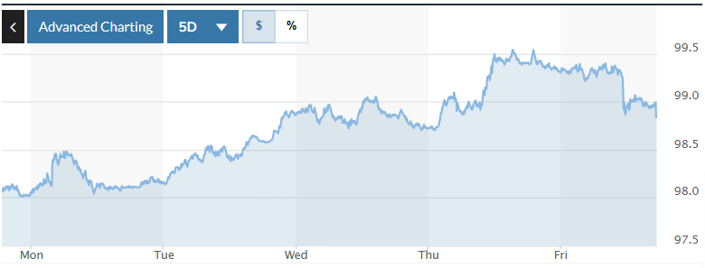 Tỷ giá USD hôm nay (13-10): Đồng USD được hưởng lợi trong bối cảnh bất ổn kéo dài