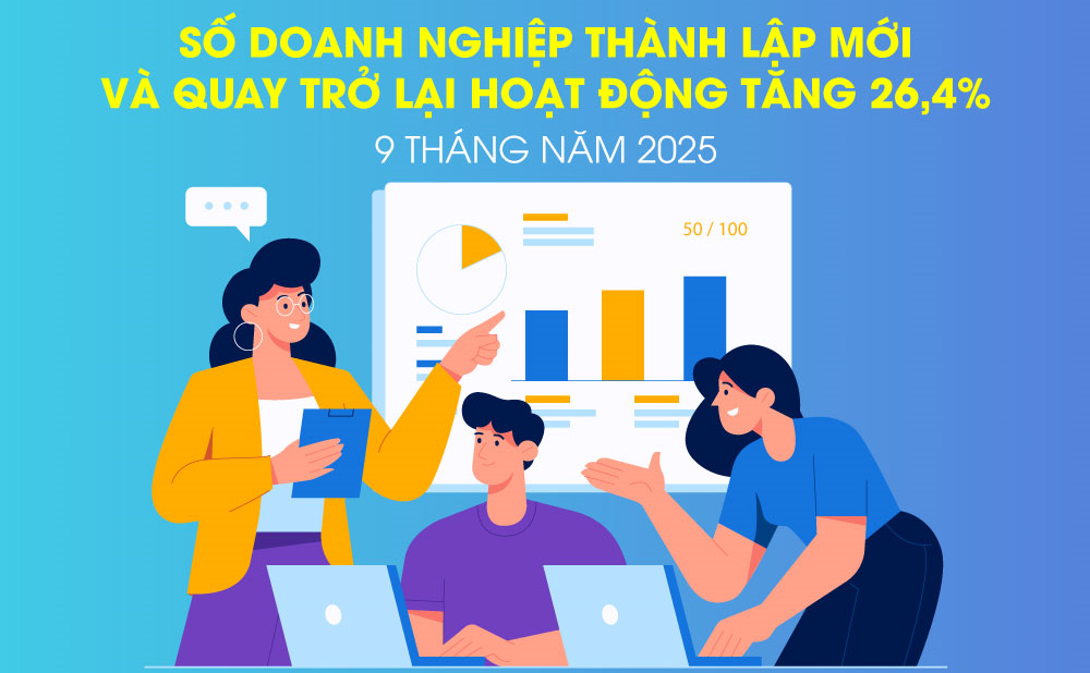 9 tháng năm 2025: Cả nước có 145 nghìn doanh nghiệp đăng ký thành lập mới