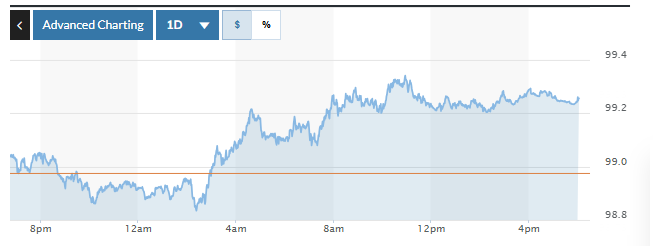 Tỷ giá USD hôm nay (14-10): Đồng USD tăng giá khi căng thẳng thương mại Mỹ - Trung hạ nhiệt