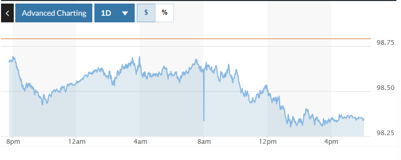 Tỷ giá USD hôm nay (17-10): Đồng USD hướng đến phiên giảm thứ ba liên tiếp