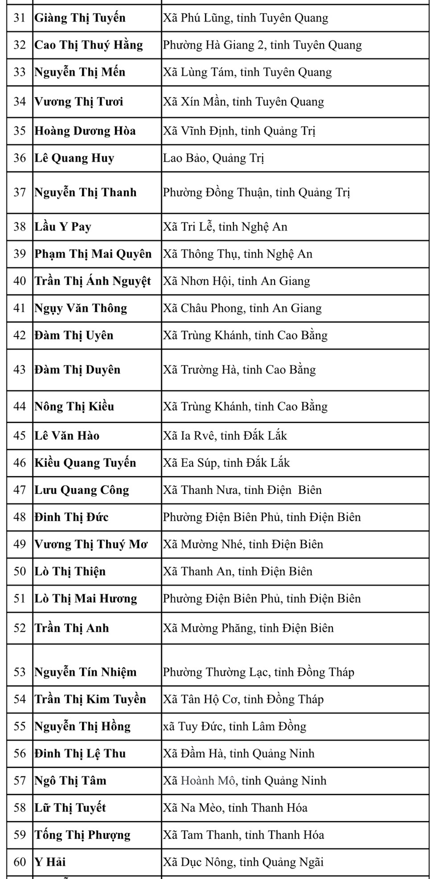 Danh sách chi tiết 80 giáo viên được tuyên dương trong chương trình “Chia sẻ cùng thầy cô” năm 2025