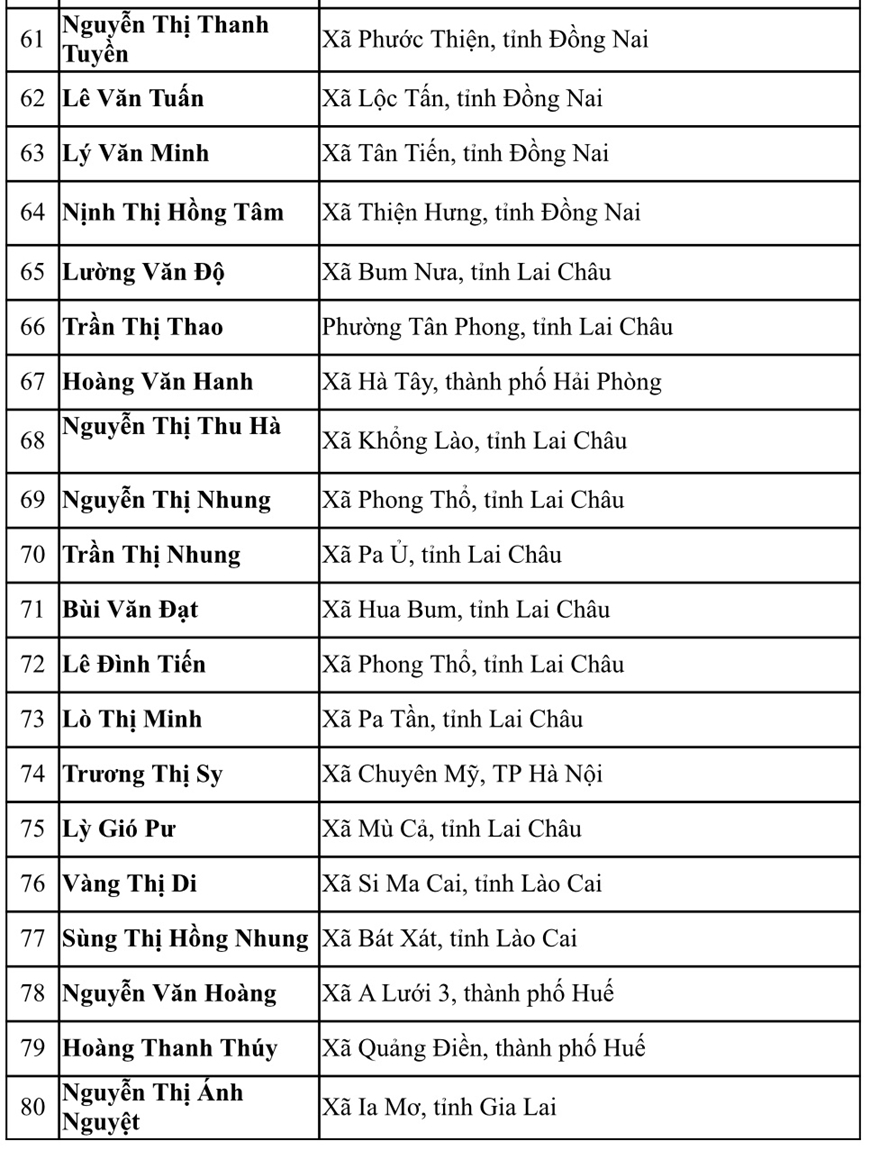 Danh sách chi tiết 80 giáo viên được tuyên dương trong chương trình “Chia sẻ cùng thầy cô” năm 2025