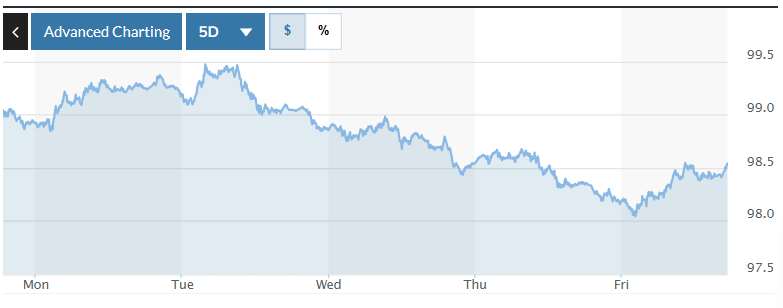 Tỷ giá USD hôm nay (19-10): Đồng USD kết thúc tuần ở thế phòng thủ