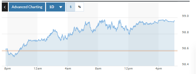 Tỷ giá USD hôm nay (22-10): Đồng USD tăng nhẹ