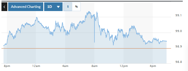 Tỷ giá USD hôm nay (24-10): Đồng USD tiếp tục tăng nhẹ