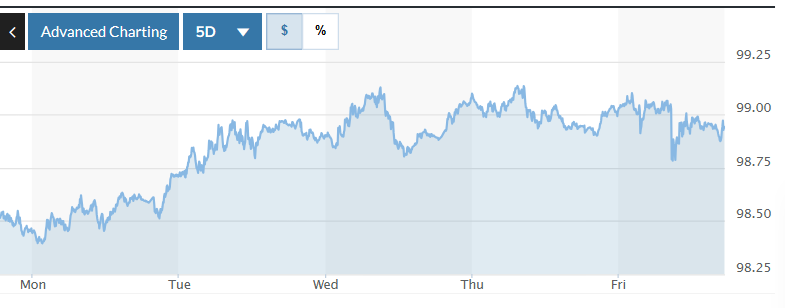 Tỷ giá USD hôm nay (27/10): Đồng USD duy trì đà phục hồi? Tỷ giá USD hôm nay (27-10): Đồng USD duy trì đà phục hồi?