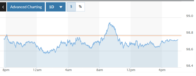 Tỷ giá USD hôm nay (29-10): Đồng USD biến động mạnh Tỷ giá USD hôm nay (29-10): Đồng USD biến động mạnh