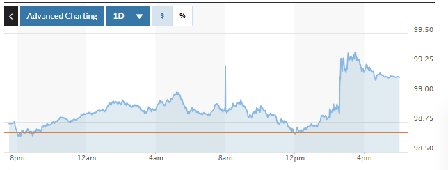 Tỷ giá USD hôm nay (30/10): Đồng USD phục hồi nhẹ Tỷ giá USD hôm nay (30-10): Đồng USD phục hồi nhẹ