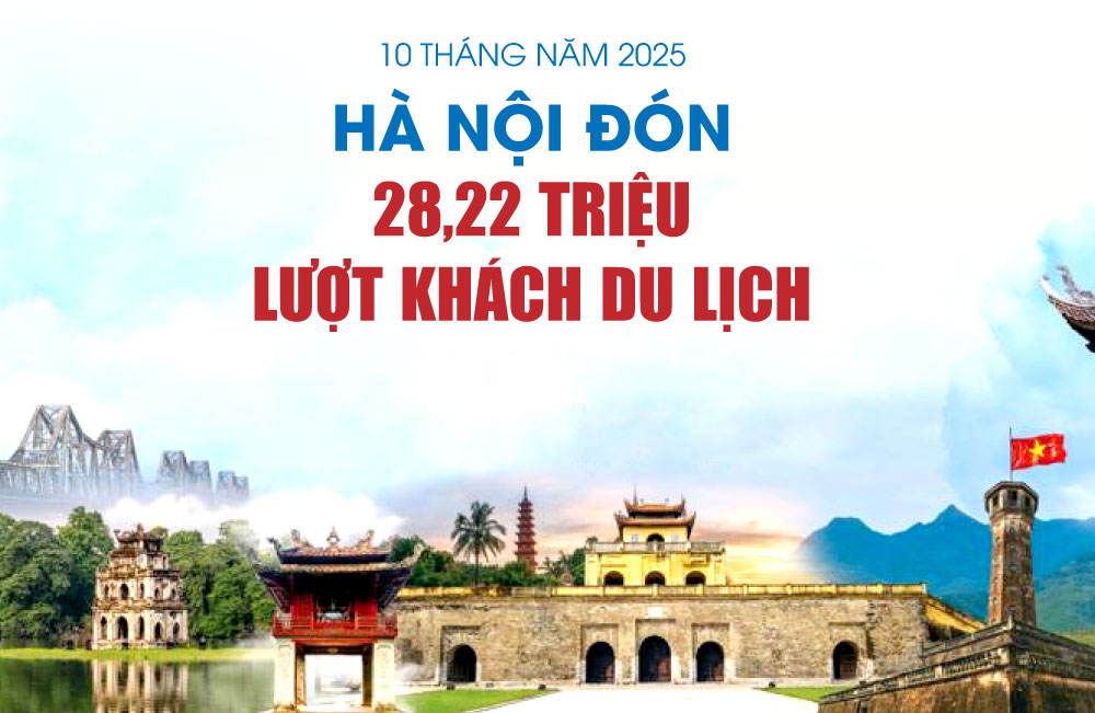 Hà Nội đón 28,22 triệu lượt khách du lịch trong 10 tháng năm 2025