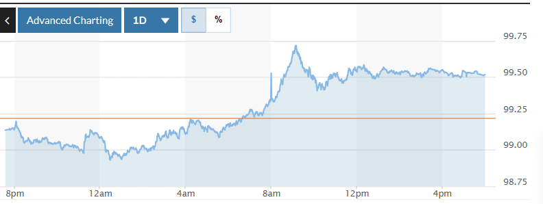 Tỷ giá USD hôm nay (31-10): Đồng USD tăng giá Tỷ giá USD hôm nay (31-10): Đồng USD tăng giá