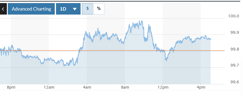 Tỷ giá USD hôm nay (4-11): Đồng USD tăng nhẹ khi triển vọng cắt giảm lãi suất vẫn còn u ám Tỷ giá USD hôm nay (4-11): Đồng USD tăng nhẹ khi triển vọng cắt giảm lãi suất vẫn còn u ám