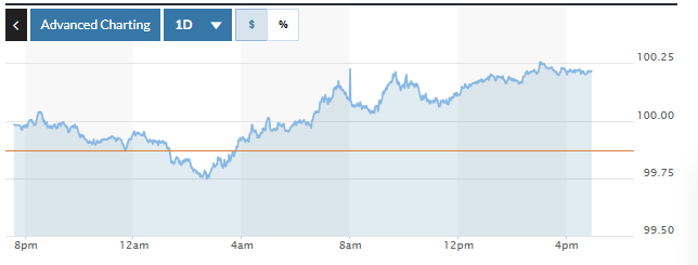 Tỷ giá USD hôm nay (5-11): Đồng USD tiếp tục tăng Tỷ giá USD hôm nay (5-11): Đồng USD tiếp tục tăng