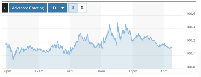 Tỷ giá USD hôm nay (6/11): Đồng USD duy trì gần mức cao nhất trong 5 tháng Tỷ giá USD hôm nay (6-11): Đồng USD duy trì gần mức cao nhất trong 5 tháng