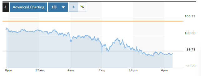 Tỷ giá USD hôm nay (7/11): Đồng USD suy yếu sau đợt tăng mạnh Tỷ giá USD hôm nay (7-11): Đồng USD suy yếu sau đợt tăng mạnh