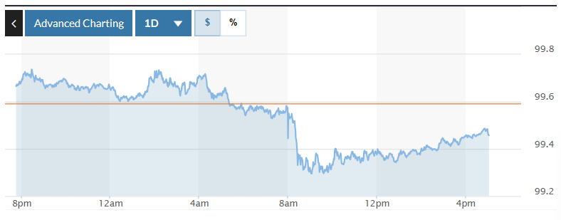 Tỷ giá USD hôm nay (12/11): Đồng USD quay đầu giảm Tỷ giá USD hôm nay (12-11): Đồng USD quay đầu giảm