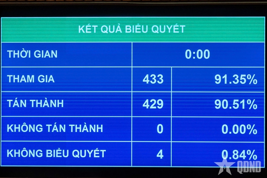 Quốc hội quyết chỉ tiêu tăng trưởng năm 2026 ít nhất 10%