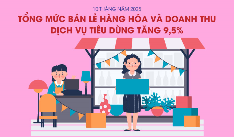 Tổng mức bán lẻ hàng hóa và doanh thu dịch vụ tiêu dùng tăng 9,3% trong 10 tháng năm 2025