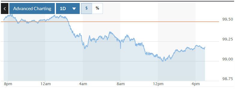 Tỷ giá USD hôm nay (14-11): Đồng USD giảm