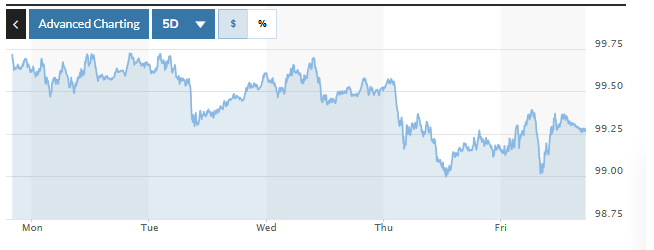 Chỉ số USD Index DXY tuần qua