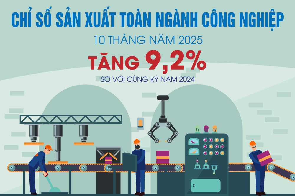 Chỉ số sản xuất công nghiệp 10 tháng tăng 9,2%