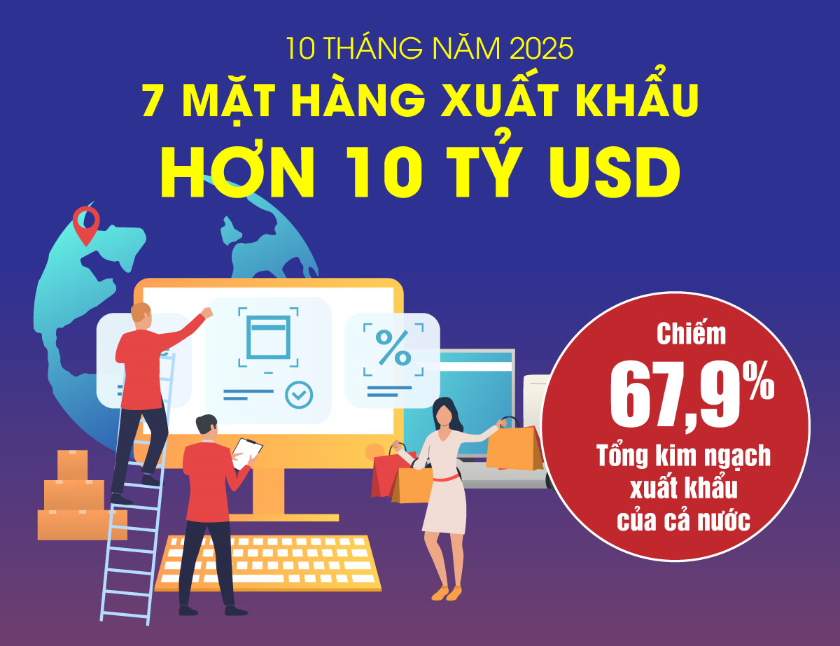 7 mặt hàng xuất khẩu trên 10 tỷ USD