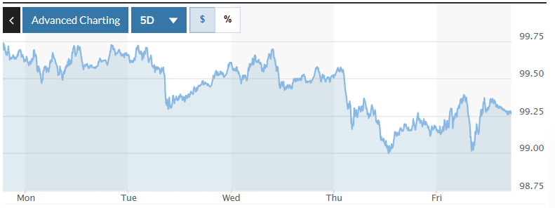 Tỷ giá USD hôm nay (17/11): Đồng USD bước vào giai đoạn tích lũy Tỷ giá USD hôm nay (17-11): Đồng USD bước vào giai đoạn tích lũy