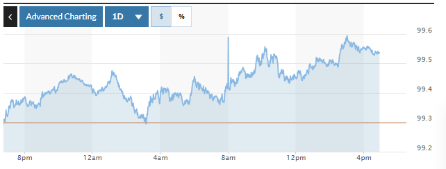 investblogger - Chỉ số DXY của USD