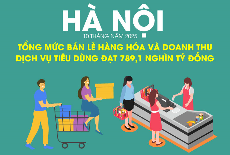 Hà Nội: Tổng mức bán lẻ hàng hóa và doanh thu dịch vụ tiêu dùng đạt 789,1 nghìn tỷ đồng
