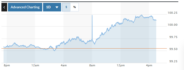 Tỷ giá USD hôm nay (20/11): Đồng USD giữ xu hướng tăng Tỷ giá USD hôm nay (20-11): Đồng USD giữ xu hướng tăng